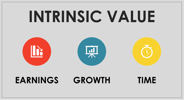 Intrinsic value